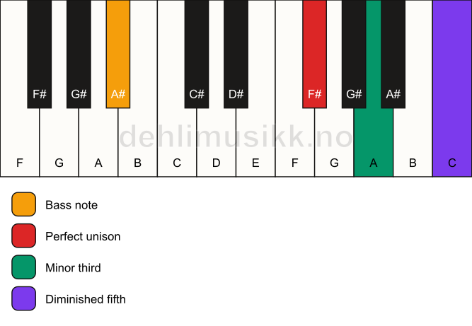 Piano keyboard showing the notes for a F# dim/A# chord