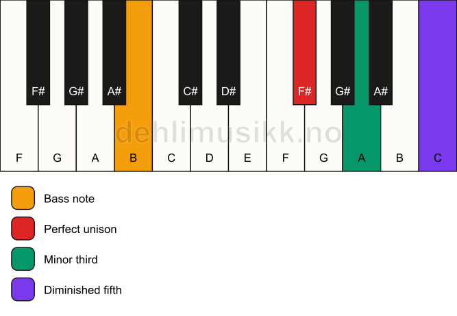 Piano keyboard showing the notes for a F# dim/B chord