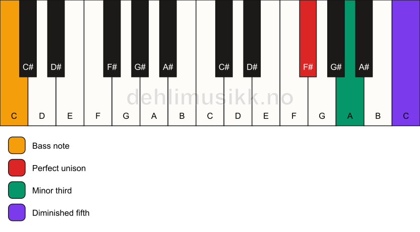 Piano keyboard showing the notes for a F# dim/C chord