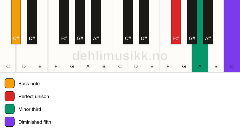 Piano keyboard showing the notes for a F# dim/C# chord