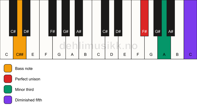 Piano keyboard showing the notes for a F# dim/C## chord