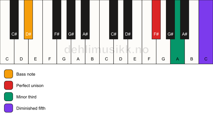 Piano keyboard showing the notes for a F# dim/D# chord