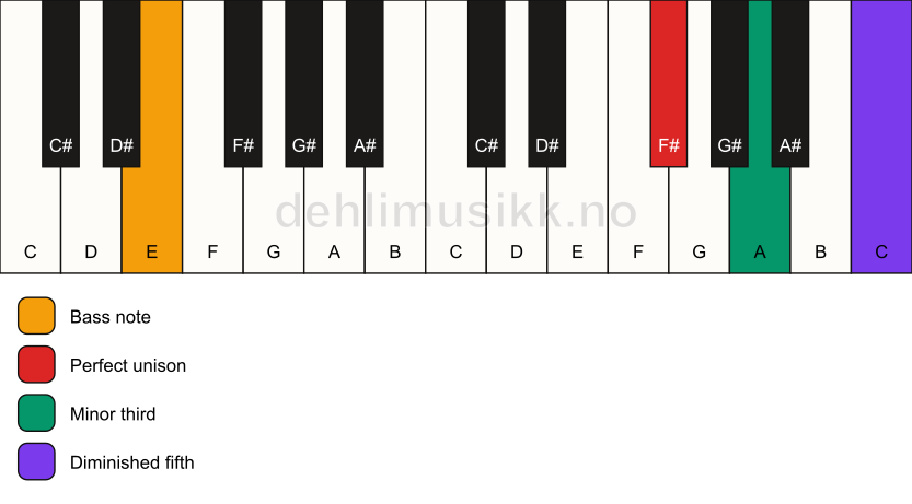 Piano keyboard showing the notes for a F# dim/E chord