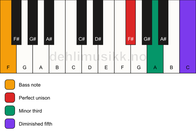 Piano keyboard showing the notes for a F# dim/F chord
