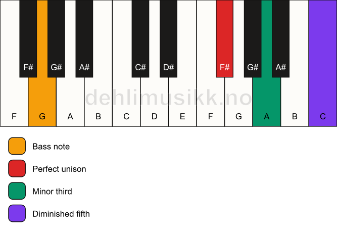 Piano keyboard showing the notes for a F# dim/G chord
