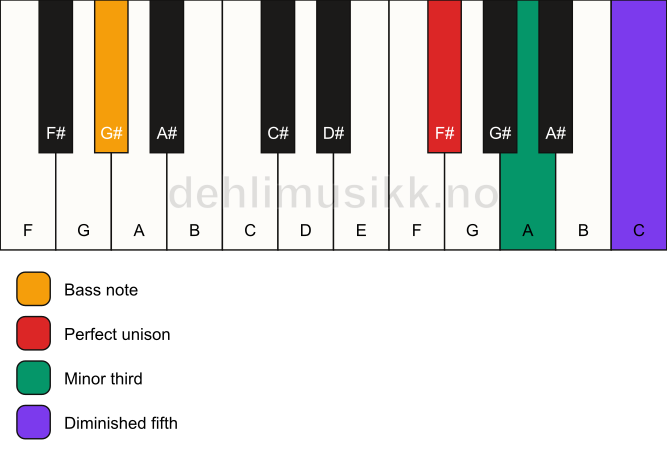 Piano keyboard showing the notes for a F# dim/G# chord