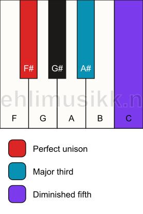Piano keyboard showing the notes for a F# b5 chord