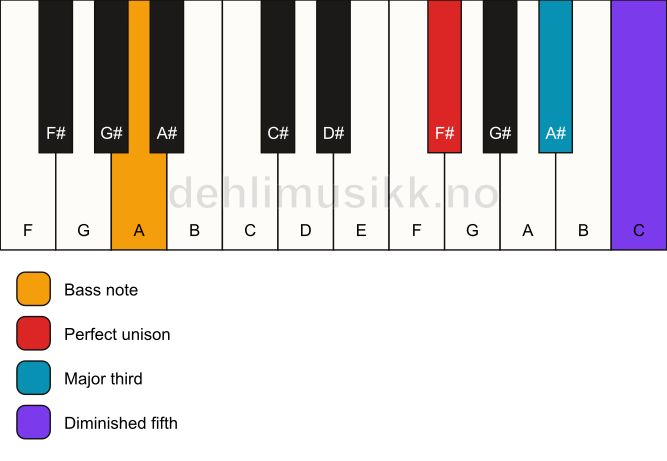 Piano keyboard showing the notes for a F# b5/A chord