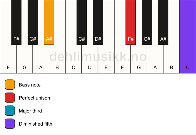 Piano keyboard showing the notes for a F# b5/A# chord