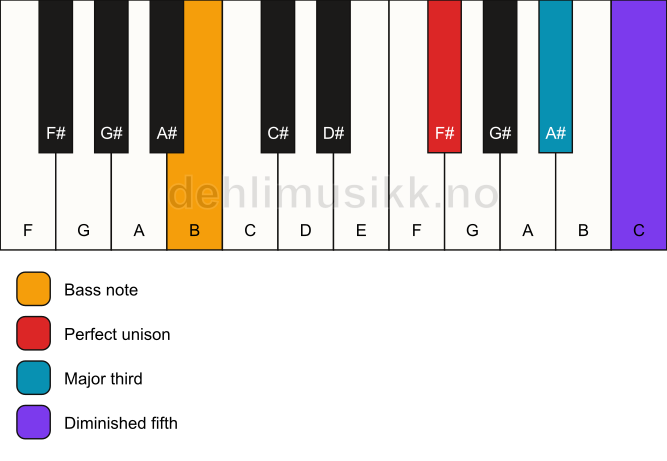 Piano keyboard showing the notes for a F# b5/B chord