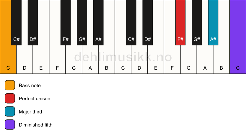 Piano keyboard showing the notes for a F# b5/C chord