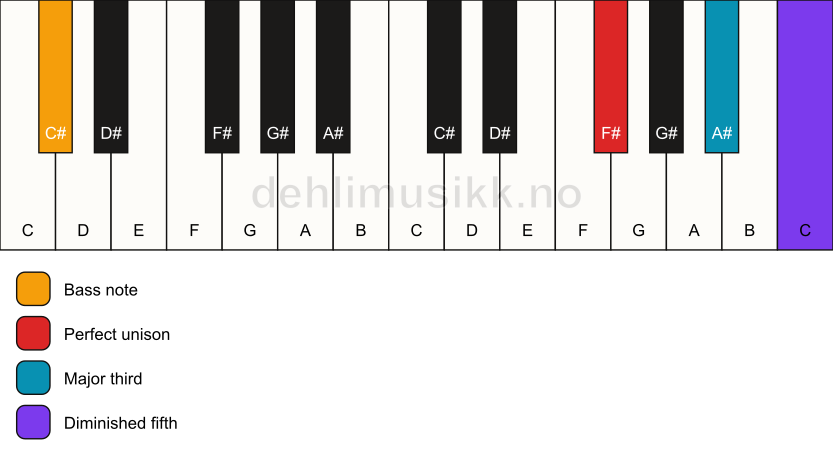 Piano keyboard showing the notes for a F# b5/C# chord
