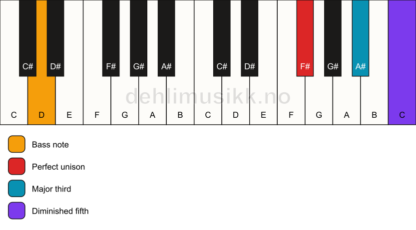 Piano keyboard showing the notes for a F# b5/D chord
