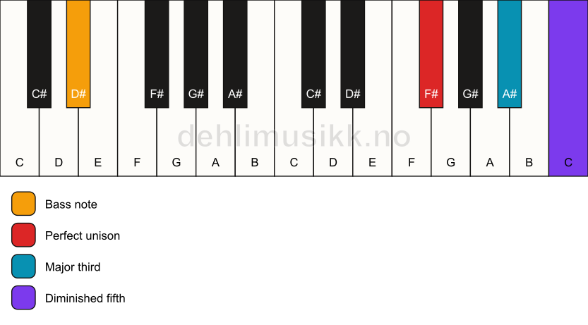 Piano keyboard showing the notes for a F# b5/D# chord
