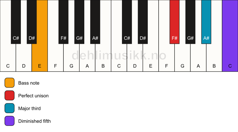 Piano keyboard showing the notes for a F# b5/E chord
