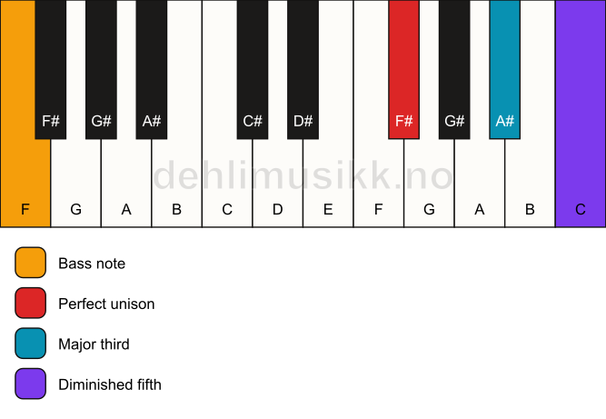 Piano keyboard showing the notes for a F# b5/F chord