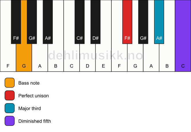 Piano keyboard showing the notes for a F# b5/G chord