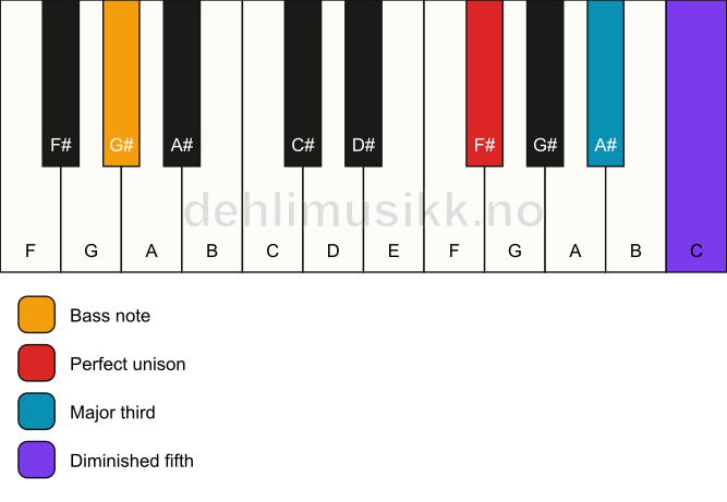 Piano keyboard showing the notes for a F# b5/G# chord
