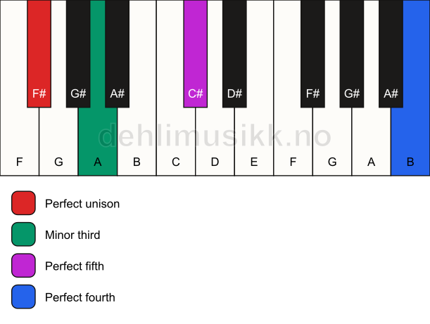 Piano keyboard showing the notes for a F# m(add11) chord