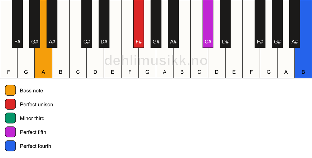 Piano keyboard showing the notes for a F# m(add11)/A chord