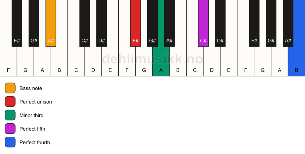 Piano keyboard showing the notes for a F# m(add11)/A# chord