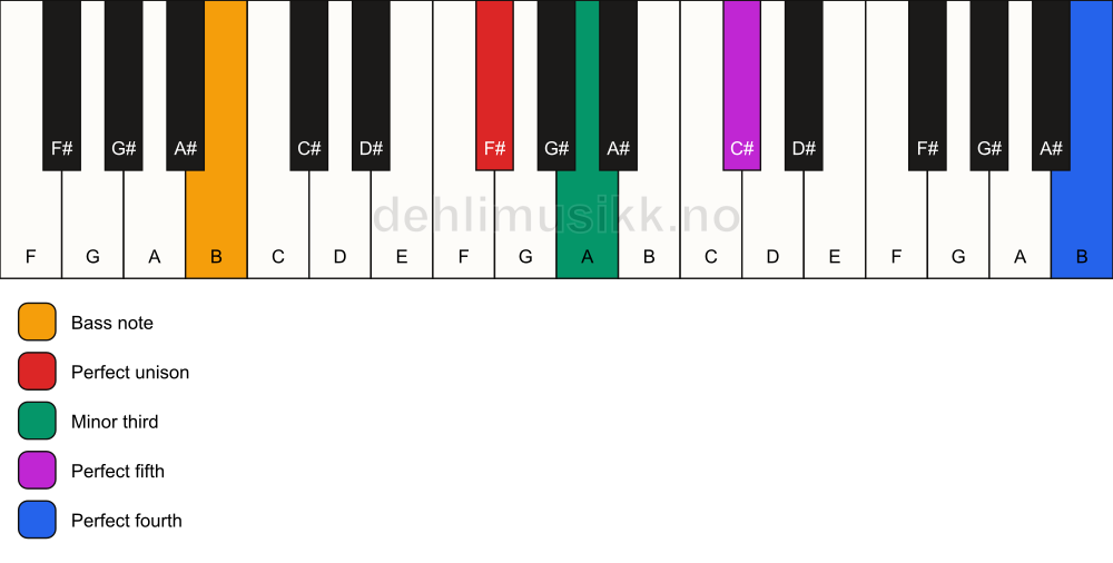 Piano keyboard showing the notes for a F# m(add11)/B chord