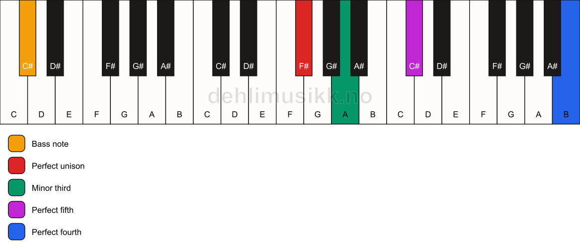 Piano keyboard showing the notes for a F# m(add11)/C# chord