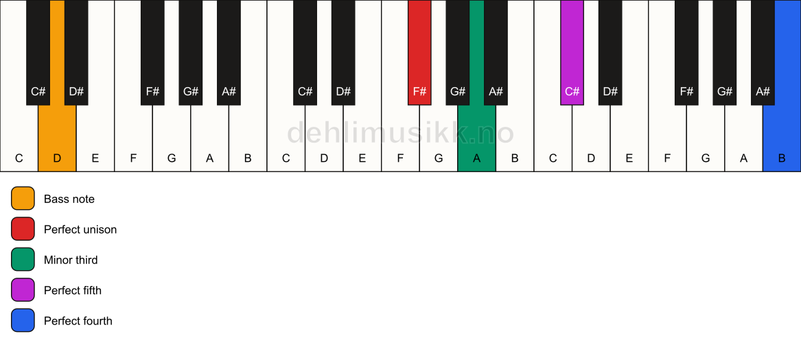 Piano keyboard showing the notes for a F# m(add11)/D chord