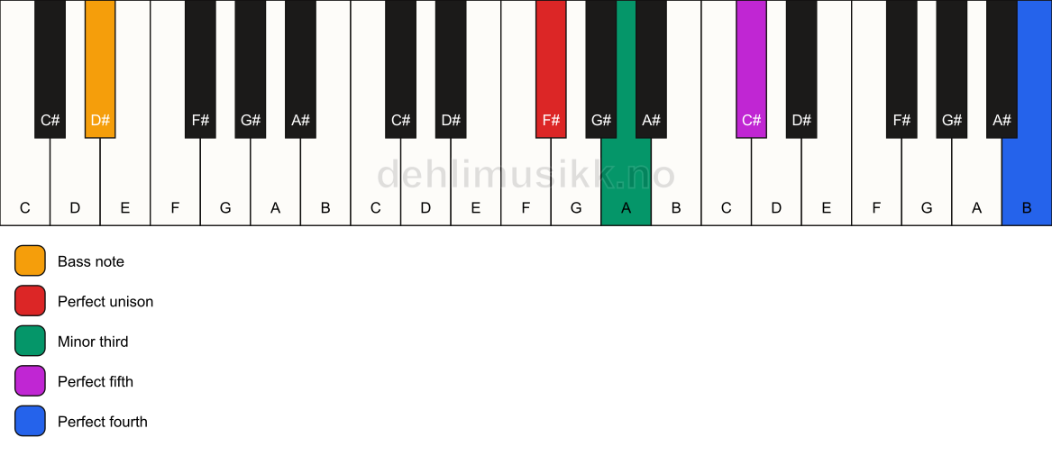 Piano keyboard showing the notes for a F# m(add11)/D# chord