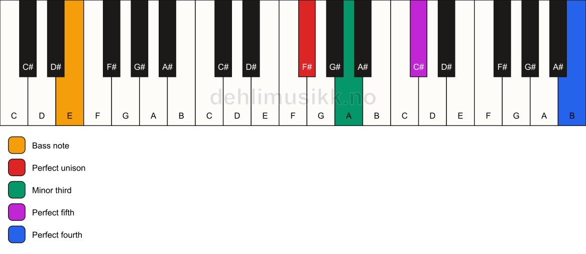 Piano keyboard showing the notes for a F# m(add11)/E chord