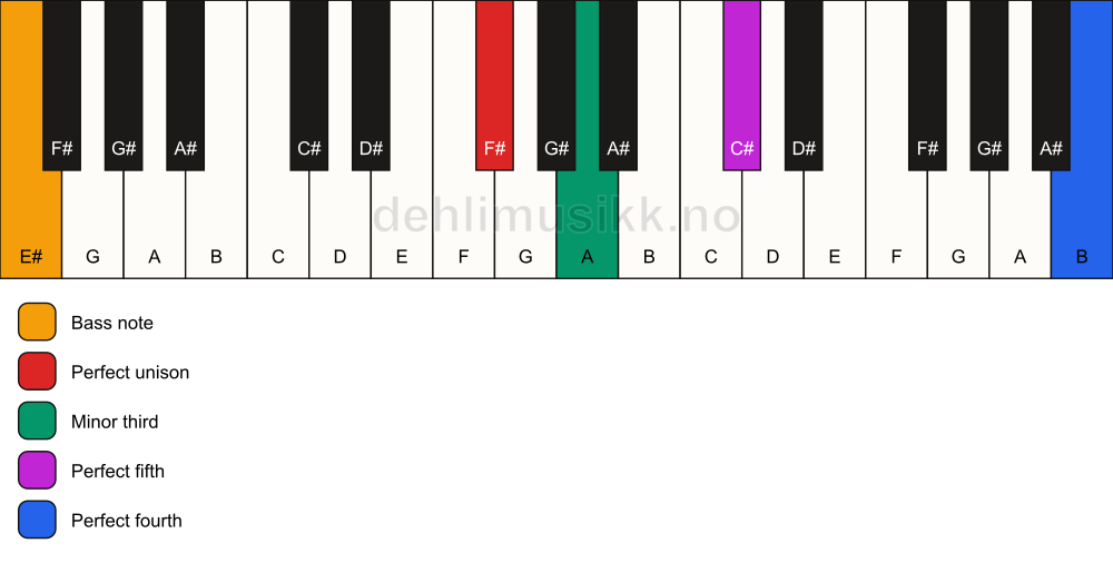 Piano keyboard showing the notes for a F# m(add11)/E# chord