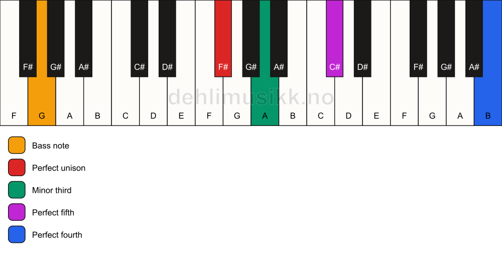 Piano keyboard showing the notes for a F# m(add11)/G chord