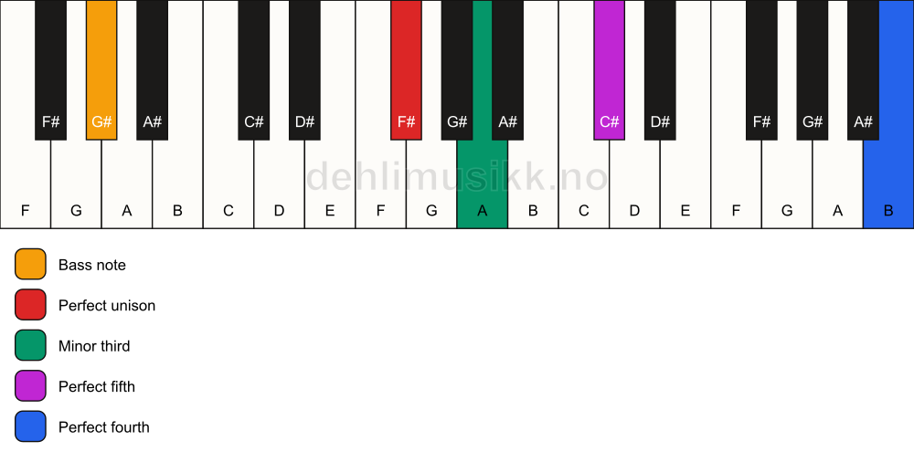Piano keyboard showing the notes for a F# m(add11)/G# chord