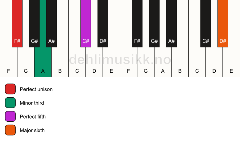 Piano keyboard showing the notes for a F# m(add13) chord