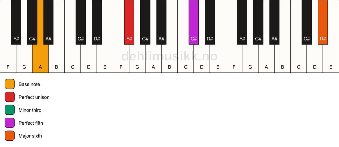 Piano keyboard showing the notes for a F# m(add13)/A chord