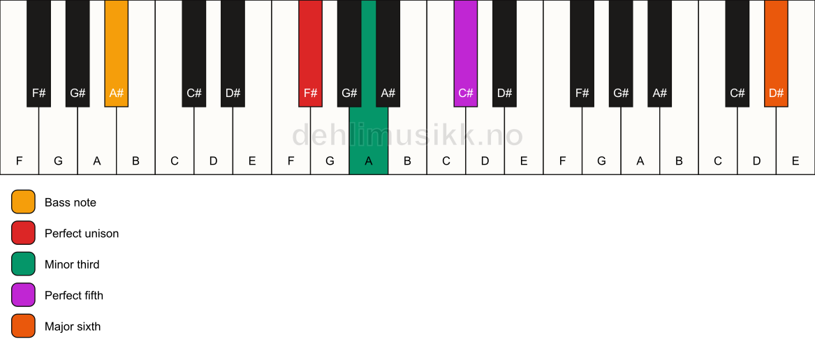 Piano keyboard showing the notes for a F# m(add13)/A# chord