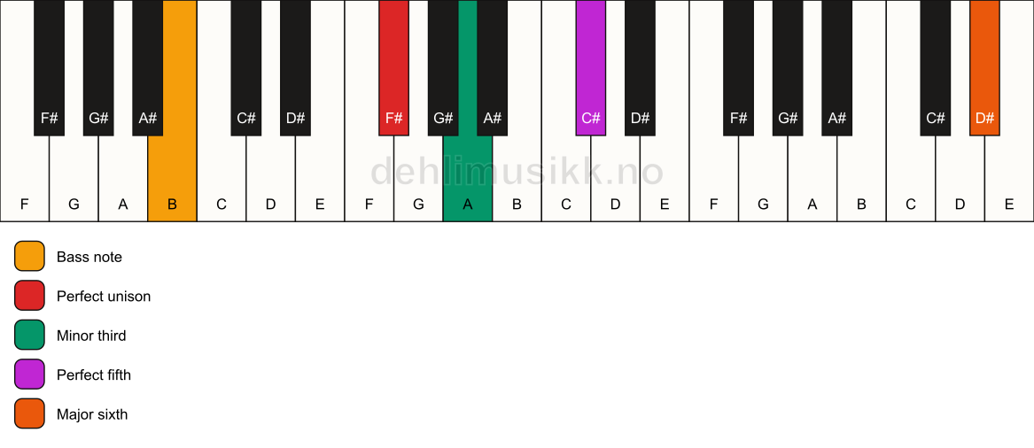 Piano keyboard showing the notes for a F# m(add13)/B chord