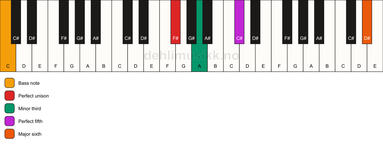 Piano keyboard showing the notes for a F# m(add13)/C chord