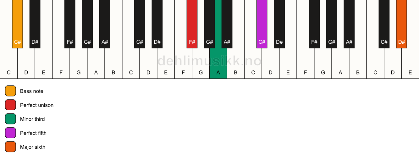 Piano keyboard showing the notes for a F# m(add13)/C# chord