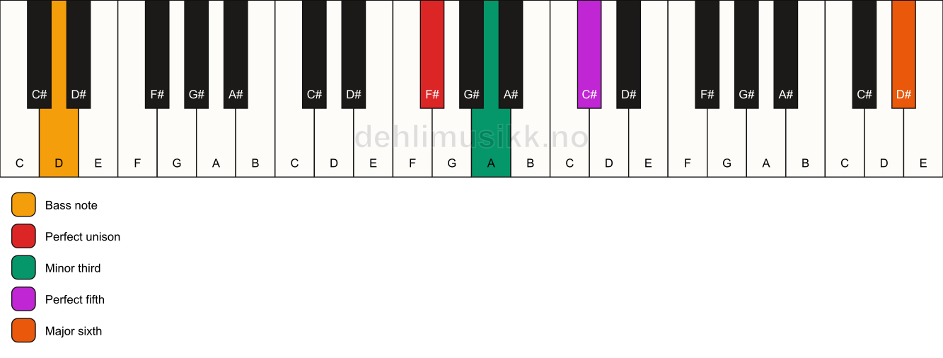 Piano keyboard showing the notes for a F# m(add13)/D chord