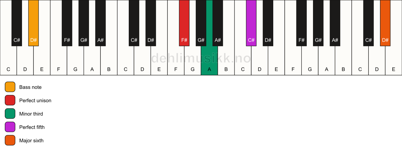 Piano keyboard showing the notes for a F# m(add13)/D# chord