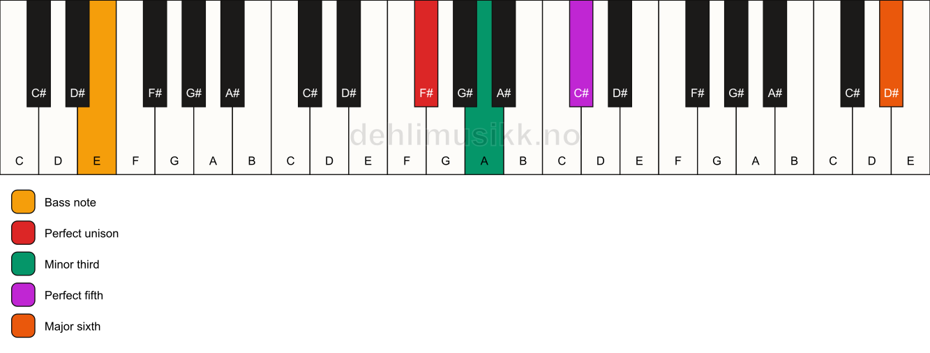 Piano keyboard showing the notes for a F# m(add13)/E chord
