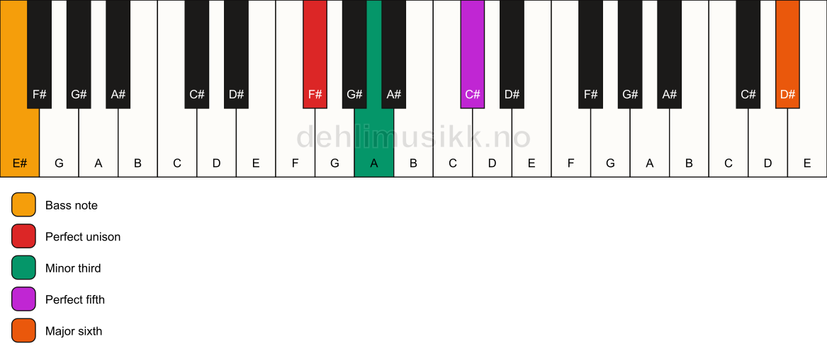 Piano keyboard showing the notes for a F# m(add13)/E# chord