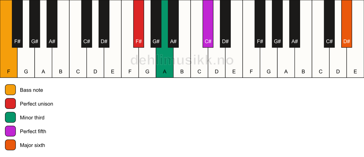 Piano keyboard showing the notes for a F# m(add13)/F chord