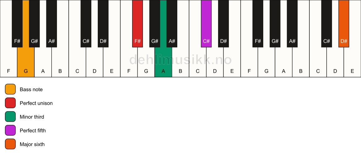 Piano keyboard showing the notes for a F# m(add13)/G chord