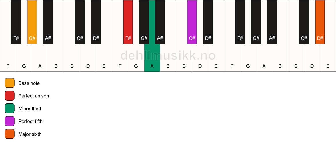 Piano keyboard showing the notes for a F# m(add13)/G# chord