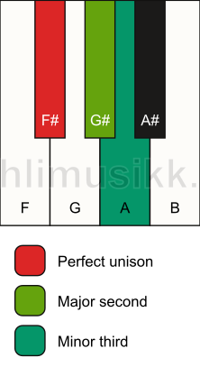Piano keyboard showing the notes for a F# m(add2)(no5) chord