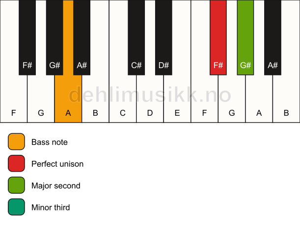 Piano keyboard showing the notes for a F# m(add2)(no5)/A chord