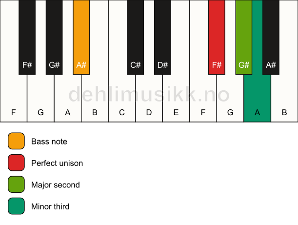 Piano keyboard showing the notes for a F# m(add2)(no5)/A# chord