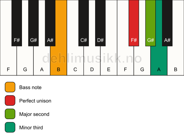 Piano keyboard showing the notes for a F# m(add2)(no5)/B chord